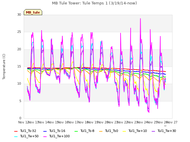 plot of MB Tule Tower: Tule Temps 1 (3/19/14-now)