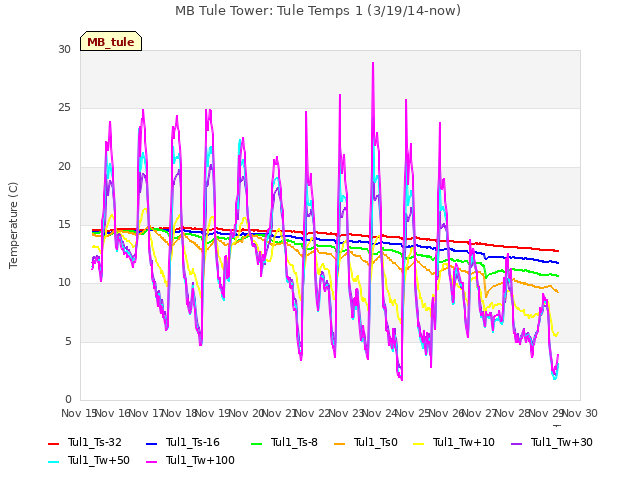 plot of MB Tule Tower: Tule Temps 1 (3/19/14-now)