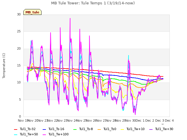 plot of MB Tule Tower: Tule Temps 1 (3/19/14-now)