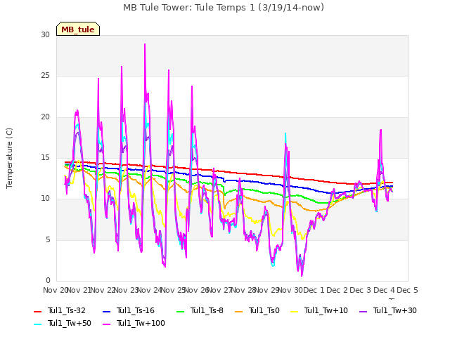 plot of MB Tule Tower: Tule Temps 1 (3/19/14-now)