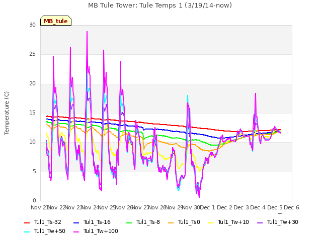 plot of MB Tule Tower: Tule Temps 1 (3/19/14-now)