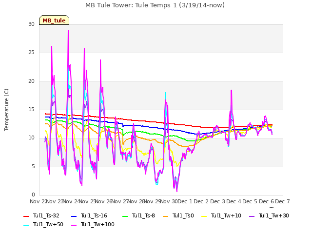 plot of MB Tule Tower: Tule Temps 1 (3/19/14-now)