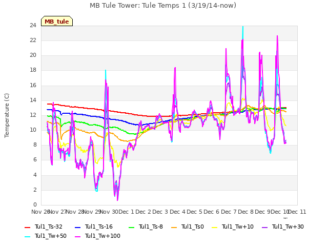 plot of MB Tule Tower: Tule Temps 1 (3/19/14-now)