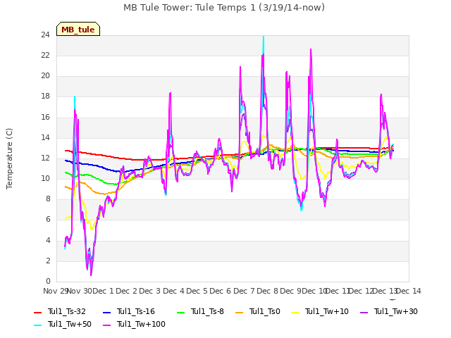 plot of MB Tule Tower: Tule Temps 1 (3/19/14-now)