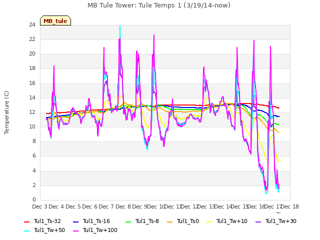 plot of MB Tule Tower: Tule Temps 1 (3/19/14-now)