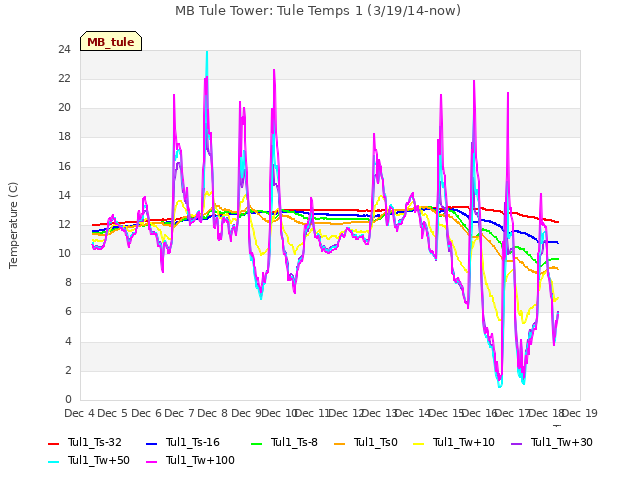 plot of MB Tule Tower: Tule Temps 1 (3/19/14-now)