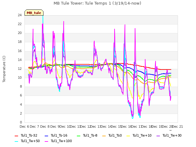 plot of MB Tule Tower: Tule Temps 1 (3/19/14-now)