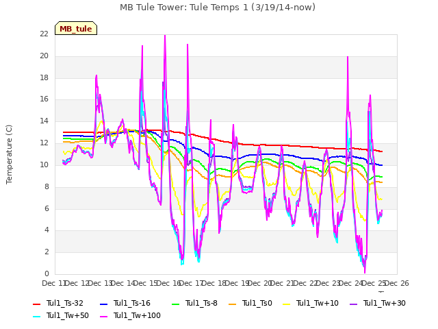 plot of MB Tule Tower: Tule Temps 1 (3/19/14-now)