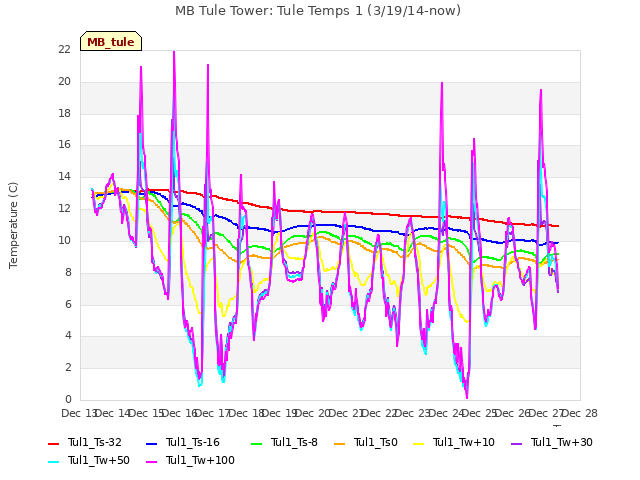 plot of MB Tule Tower: Tule Temps 1 (3/19/14-now)