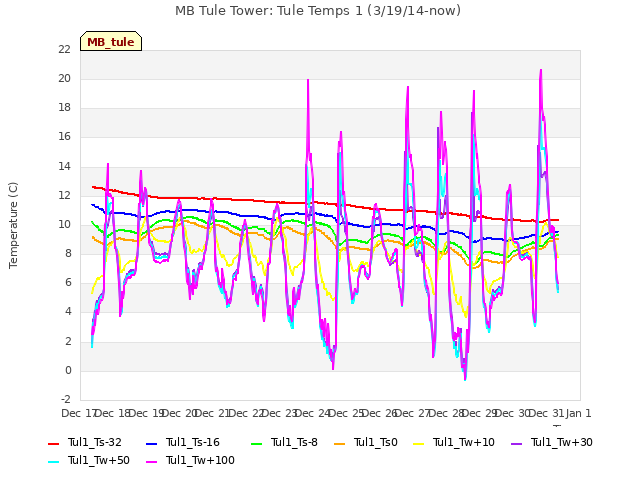 plot of MB Tule Tower: Tule Temps 1 (3/19/14-now)