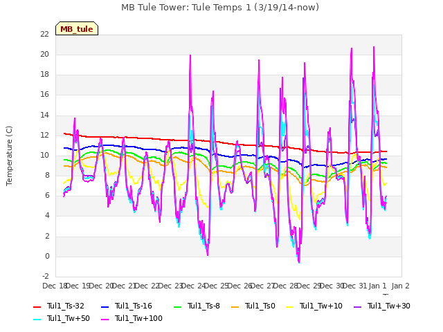 plot of MB Tule Tower: Tule Temps 1 (3/19/14-now)