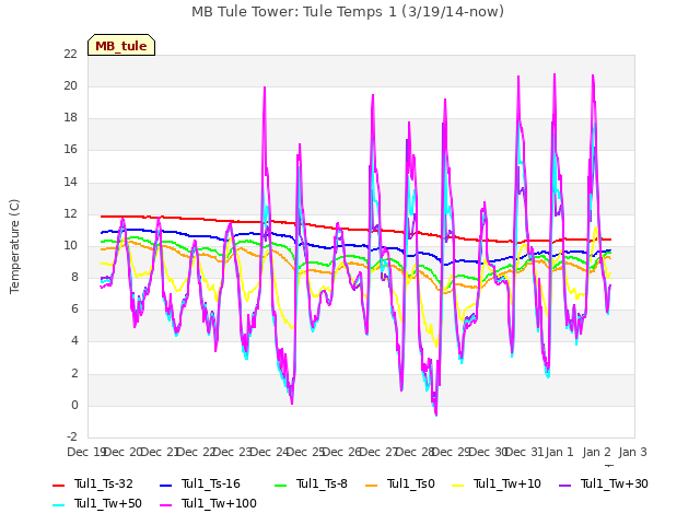 plot of MB Tule Tower: Tule Temps 1 (3/19/14-now)