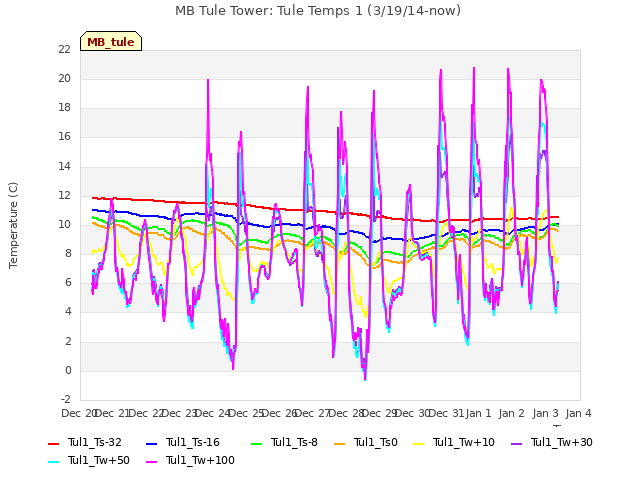 plot of MB Tule Tower: Tule Temps 1 (3/19/14-now)