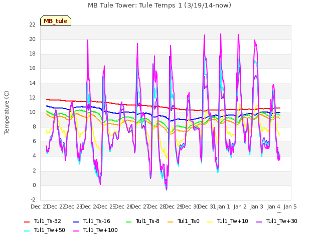 plot of MB Tule Tower: Tule Temps 1 (3/19/14-now)