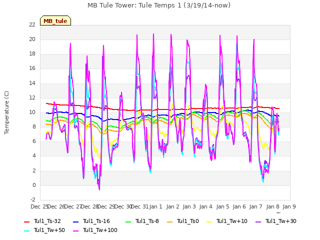 plot of MB Tule Tower: Tule Temps 1 (3/19/14-now)