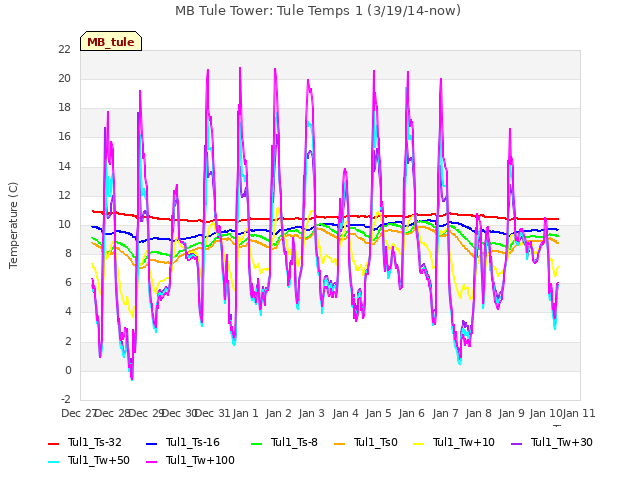 plot of MB Tule Tower: Tule Temps 1 (3/19/14-now)