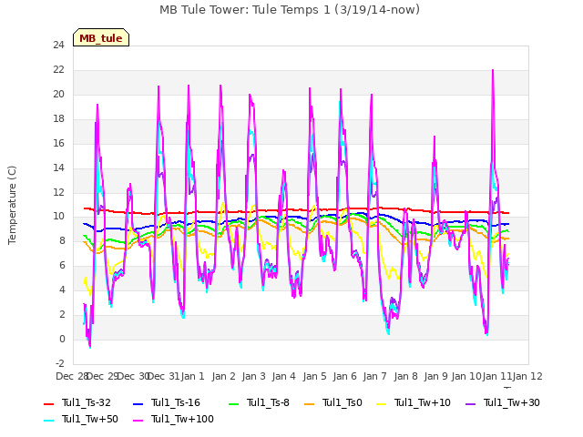 plot of MB Tule Tower: Tule Temps 1 (3/19/14-now)
