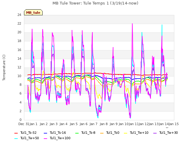 plot of MB Tule Tower: Tule Temps 1 (3/19/14-now)