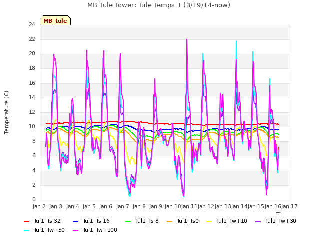 plot of MB Tule Tower: Tule Temps 1 (3/19/14-now)
