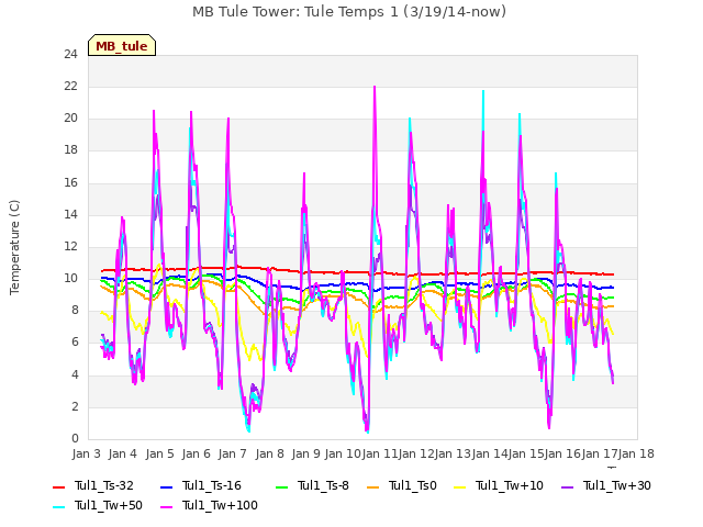 plot of MB Tule Tower: Tule Temps 1 (3/19/14-now)