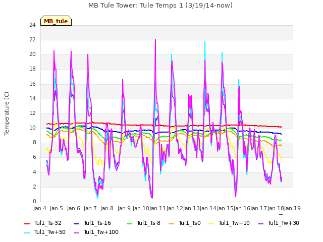 plot of MB Tule Tower: Tule Temps 1 (3/19/14-now)