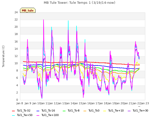 plot of MB Tule Tower: Tule Temps 1 (3/19/14-now)