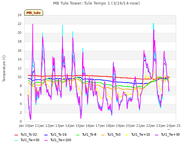 plot of MB Tule Tower: Tule Temps 1 (3/19/14-now)