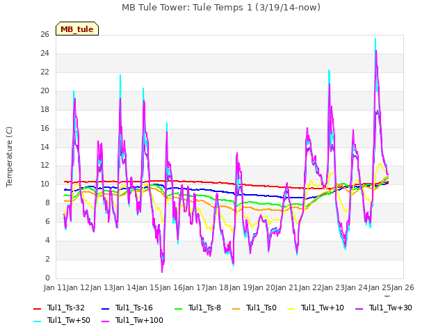 plot of MB Tule Tower: Tule Temps 1 (3/19/14-now)