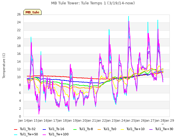 plot of MB Tule Tower: Tule Temps 1 (3/19/14-now)