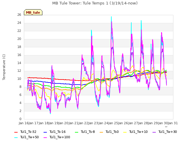 plot of MB Tule Tower: Tule Temps 1 (3/19/14-now)