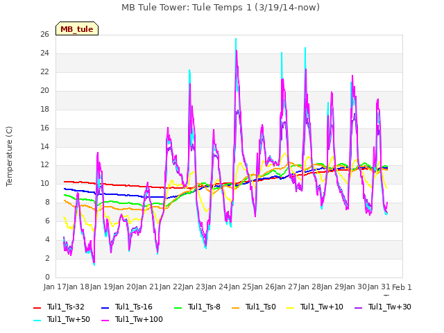 plot of MB Tule Tower: Tule Temps 1 (3/19/14-now)