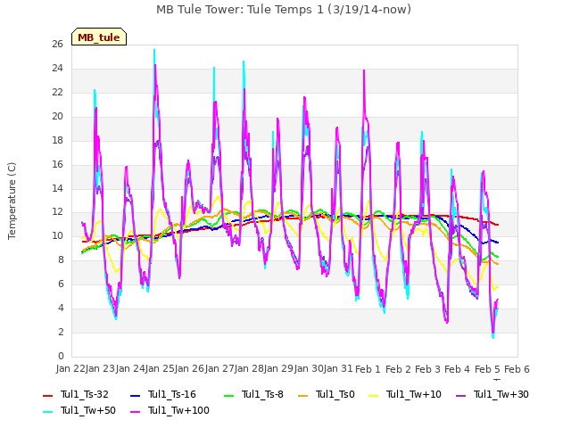 plot of MB Tule Tower: Tule Temps 1 (3/19/14-now)