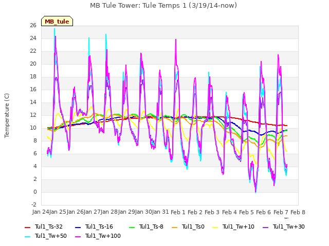 plot of MB Tule Tower: Tule Temps 1 (3/19/14-now)