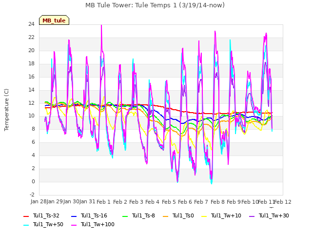 plot of MB Tule Tower: Tule Temps 1 (3/19/14-now)