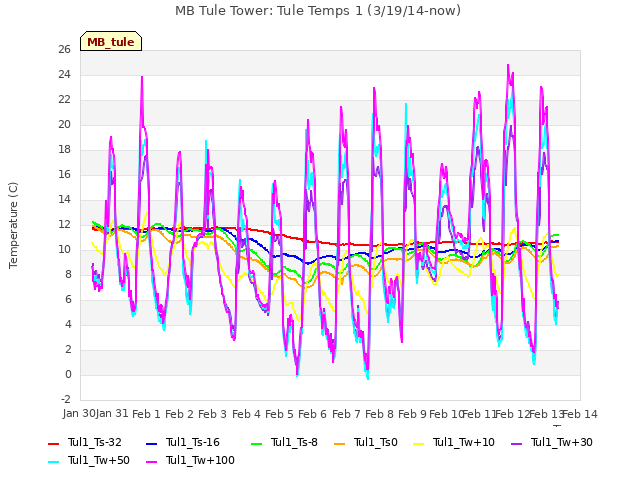 plot of MB Tule Tower: Tule Temps 1 (3/19/14-now)