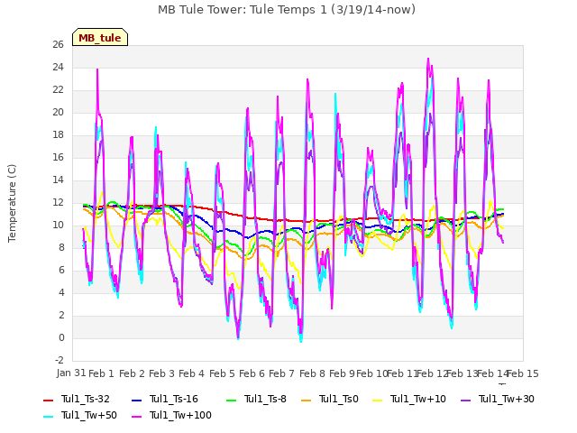 plot of MB Tule Tower: Tule Temps 1 (3/19/14-now)