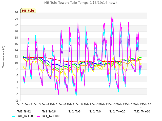 plot of MB Tule Tower: Tule Temps 1 (3/19/14-now)