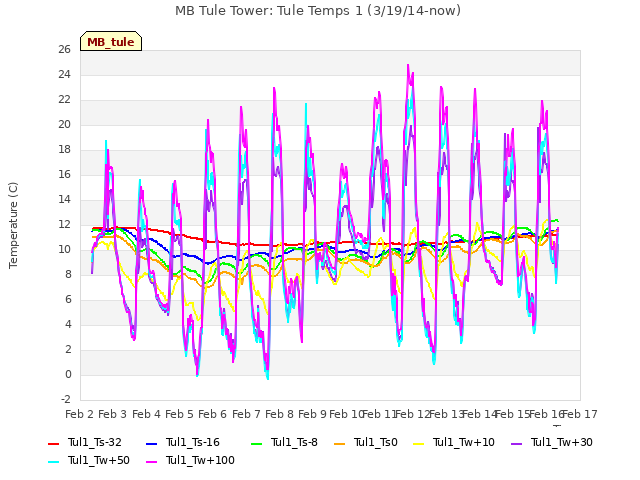 plot of MB Tule Tower: Tule Temps 1 (3/19/14-now)