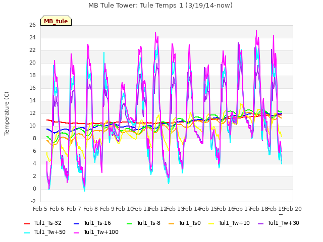 plot of MB Tule Tower: Tule Temps 1 (3/19/14-now)