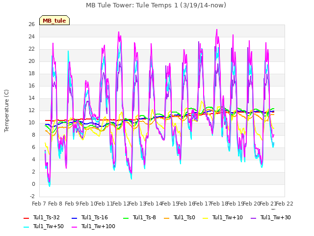 plot of MB Tule Tower: Tule Temps 1 (3/19/14-now)