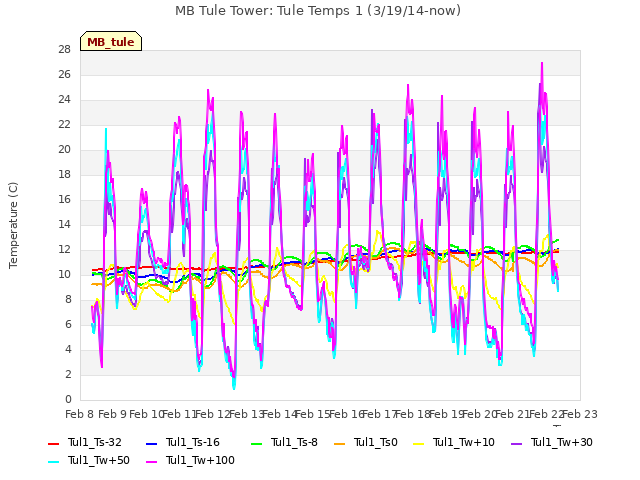 plot of MB Tule Tower: Tule Temps 1 (3/19/14-now)
