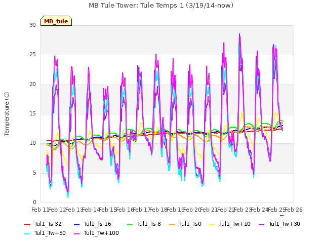 plot of MB Tule Tower: Tule Temps 1 (3/19/14-now)