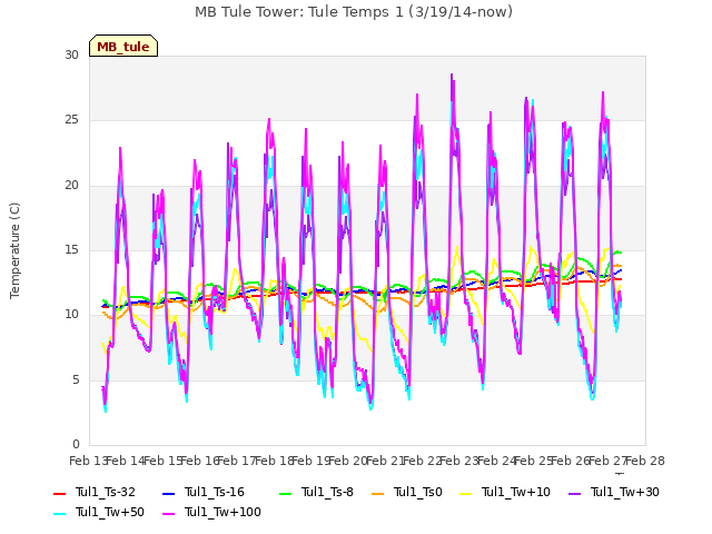 plot of MB Tule Tower: Tule Temps 1 (3/19/14-now)