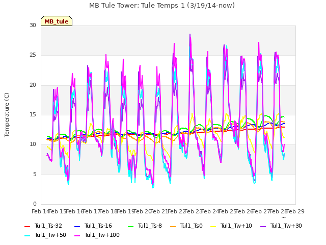 plot of MB Tule Tower: Tule Temps 1 (3/19/14-now)