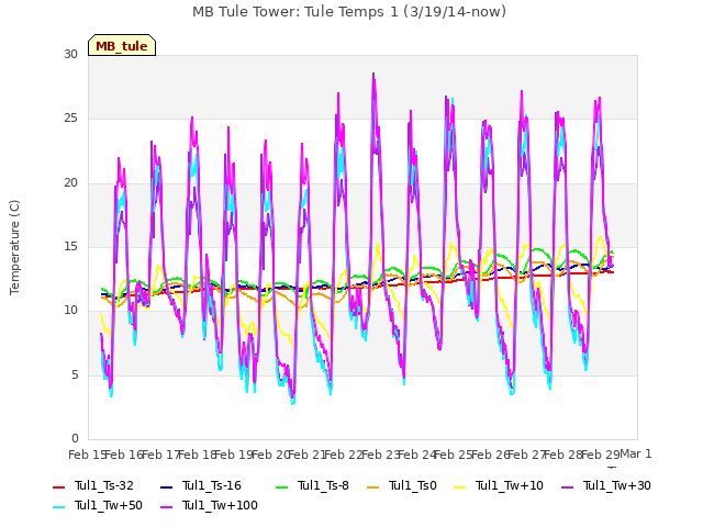 plot of MB Tule Tower: Tule Temps 1 (3/19/14-now)