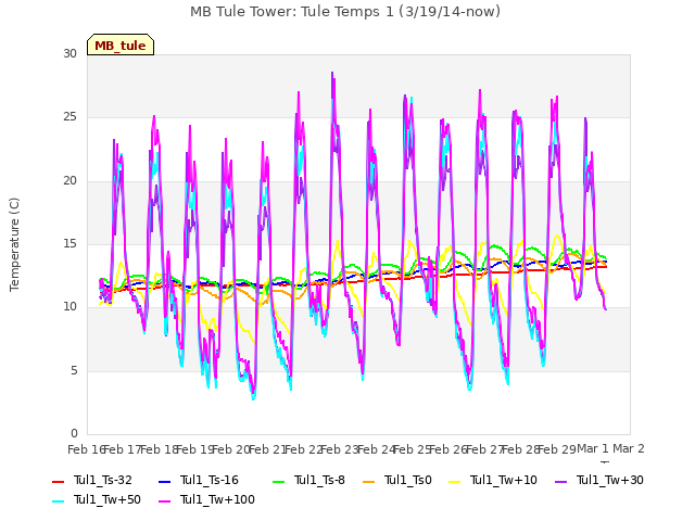 plot of MB Tule Tower: Tule Temps 1 (3/19/14-now)