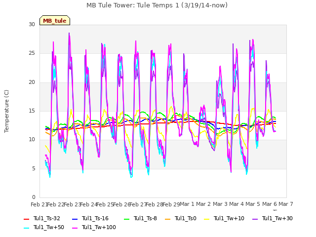 plot of MB Tule Tower: Tule Temps 1 (3/19/14-now)