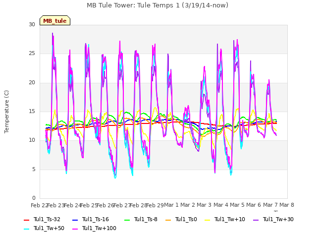 plot of MB Tule Tower: Tule Temps 1 (3/19/14-now)