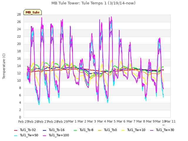 plot of MB Tule Tower: Tule Temps 1 (3/19/14-now)