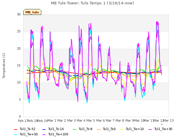 plot of MB Tule Tower: Tule Temps 1 (3/19/14-now)